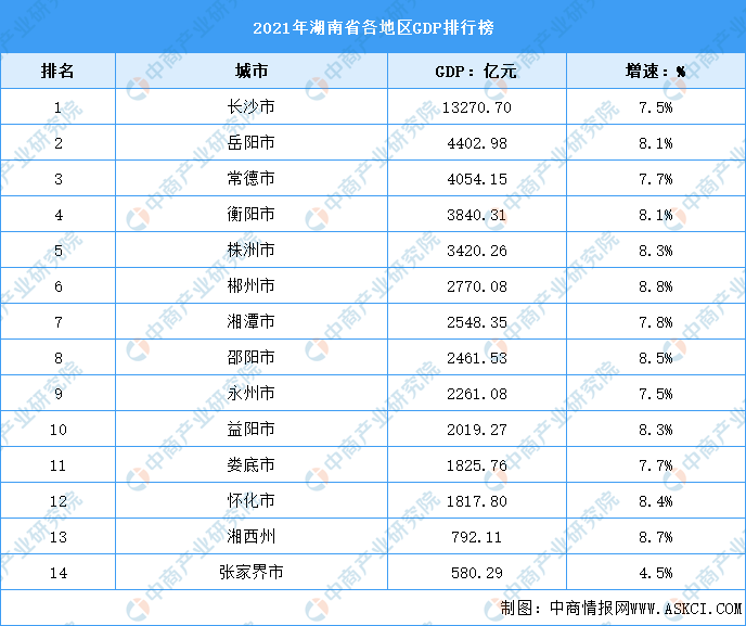 2021年湖南省各地区gdp排行榜长沙突破13万亿元图