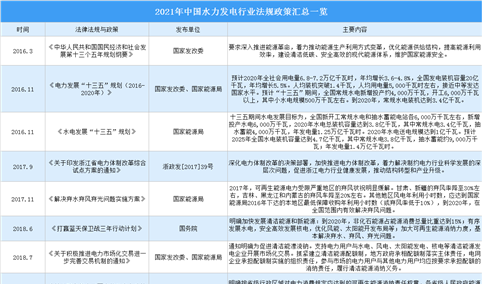 2021年中国水力发电行业最新政策汇总一览（图）