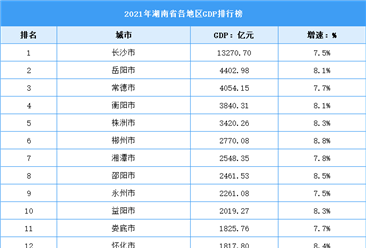 2021年湖南省各地区GDP排行榜：长沙突破1.3万亿元（图）