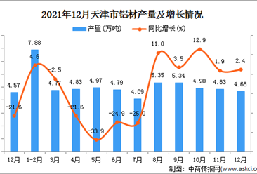 2021年1-12月天津铝材产量数据统计分析