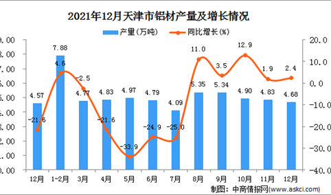 2021年1-12月天津铝材产量数据统计分析