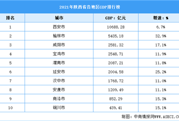 2021年陕西省各地区GDP排行榜：榆林增速最快（图）