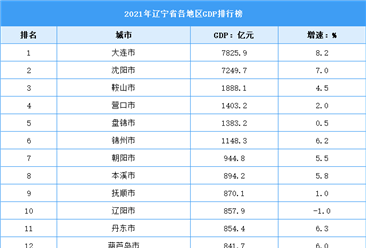 2021年辽宁省各地区GDP排行榜：大连沈阳突破七千亿元（图）