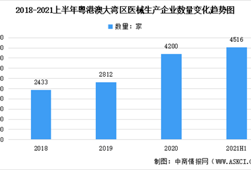 2021年上半年粵港澳大灣區(qū)醫(yī)療器械企業(yè)及產(chǎn)品數(shù)據(jù)匯總分析（圖）