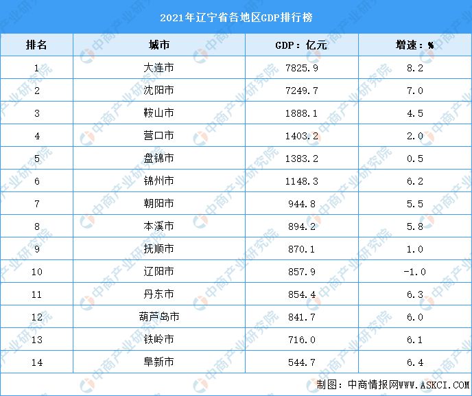 沈阳大连GDP_2021年辽宁各市GDP排行榜大连排名第一沈阳排名第二