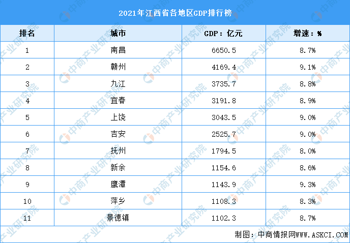 2021年江西省各地区gdp排行榜南昌突破六千亿元图