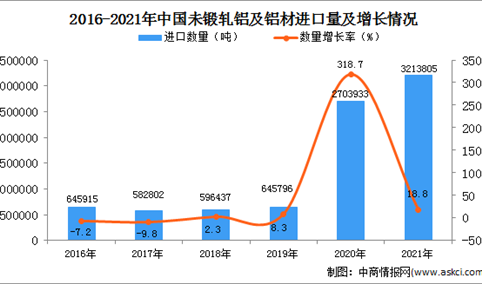 2021年度中国未锻轧铝及铝材进口数据统计分析