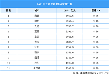 2021年江西省各地区GDP排行榜：南昌突破六千亿元（图）