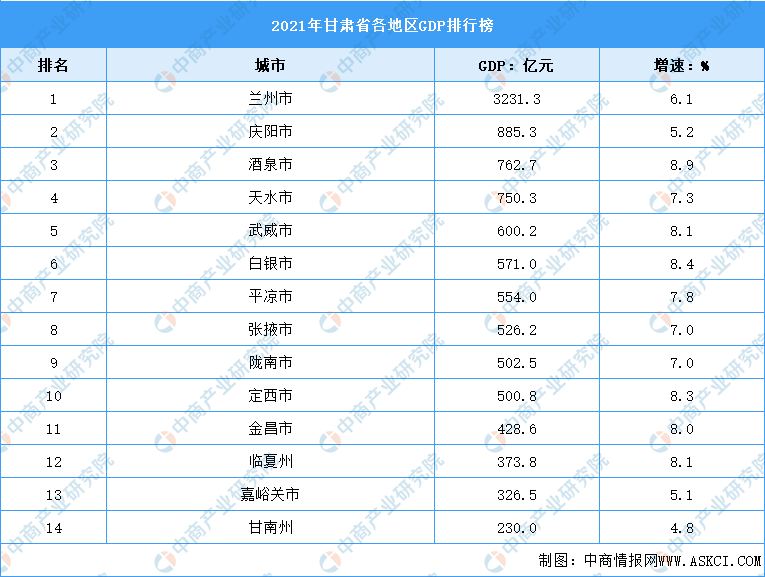 2021年甘肃省各地区GDP排行榜：兰州市位列榜首
