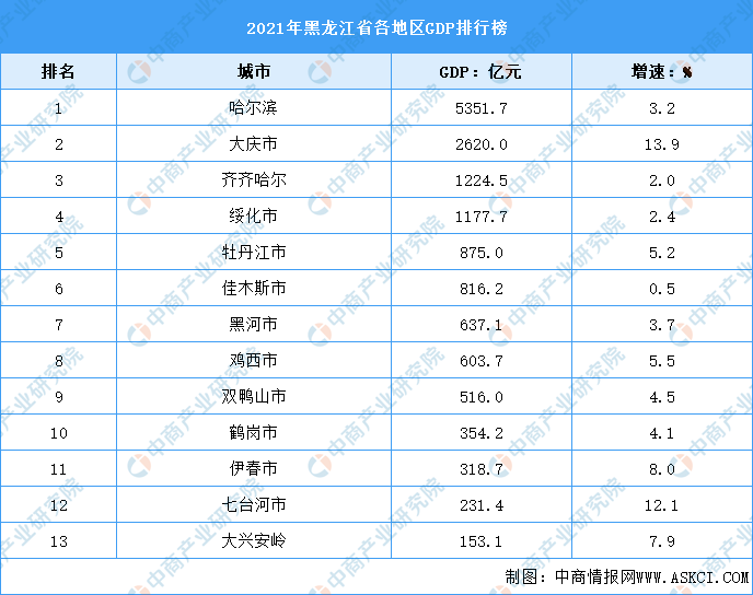哈尔滨人均gdp_黑龙江“最富裕”的城市,人均GDP赶超广州,却不是哈尔滨
