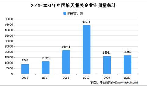 2021年中国商业航天融资金额超64.5亿元（图）