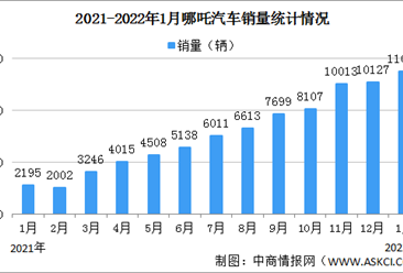 2022年1月哪吒汽车交付量同比增长402% 交付量反超蔚来汽车（图）