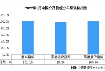 2022年1月份中国公路物流运价指数为100.5点