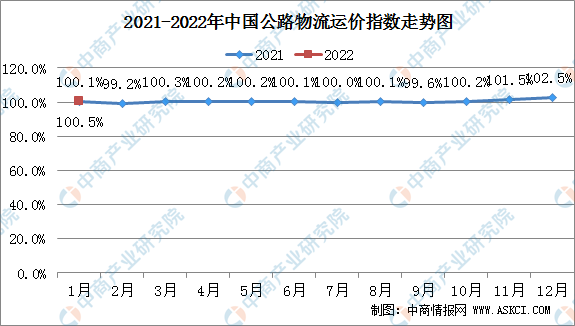 1月份中国公路物流运价指数为100.5点 比上月回落1.89%