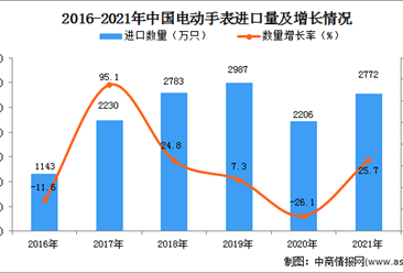 2021年度中国电动手表进口数据统计分析