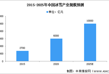 2022年中国冰雪产业及市场前景预测分析（图）