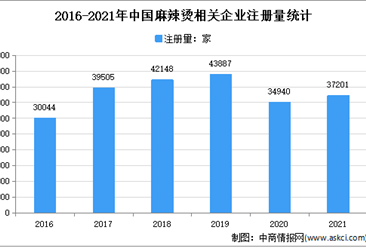 麻辣烫第一股即将诞生：2021年中国麻辣烫企业大数据分析（图）