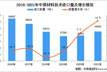 2021年度中国材料技术进口数据统计分析