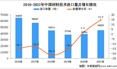 2021年度中国材料技术进口数据统计分析