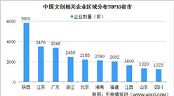 2022年中国文创企业数据分析：陕西文创企业数量最多（图）