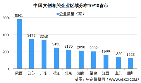 2022年中国文创企业数据分析：陕西文创企业数量最多（图）