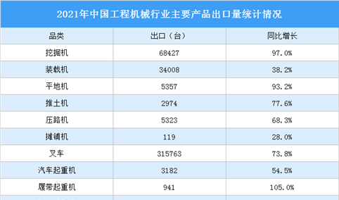 2021年中国工程机械主要产品出口情况分析：升降工作平台出口量翻倍增长（图）