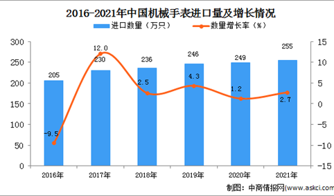 2021年度中国机械手表进口数据统计分析