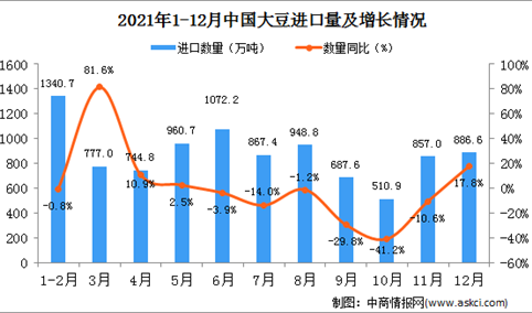 2021年12月中国大豆进口数据统计分析