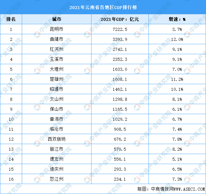 云南gdp各地_上半年云南GDP超越辽宁排名全国17位,昆明需要加油了