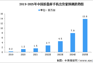 2022年中国折叠屏手机出货量及竞争格局预测分析（图）