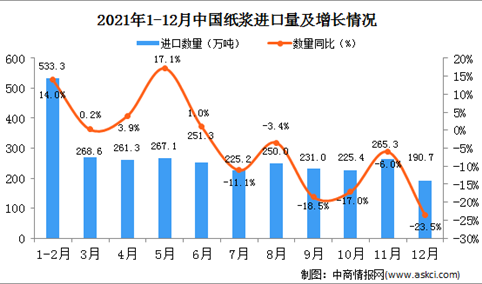 2021年12月中国纸浆进口数据统计分析