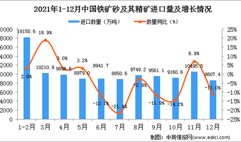 2021年12月中国铁矿砂及其精矿进口数据统计分析