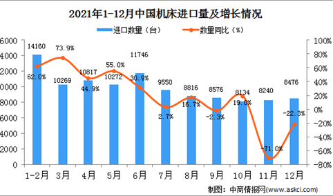 2021年12月中国机床进口数据统计分析