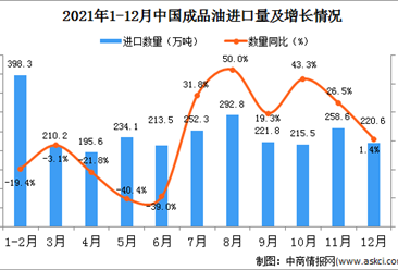 2021年12月中國成品油進口數據統計分析