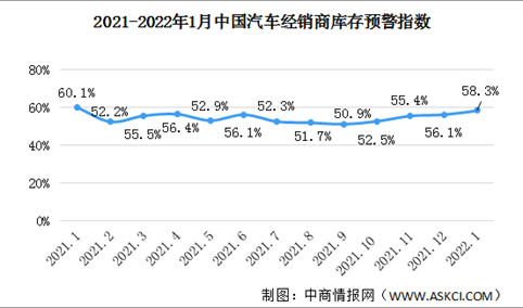 2022年1月中国汽车经销商库存预警指数58.3% 位于荣枯线之上（图）