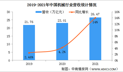 2021年中国机械工业行业运行情况：营业收入同比增长14%（图）