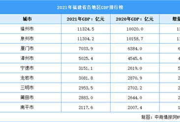 2021年福建省各地区GDP排行榜：福州逆袭泉州位列第一（图）
