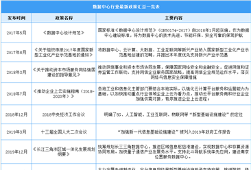 2022年中国数据中心行业最新政策汇总一览（图）