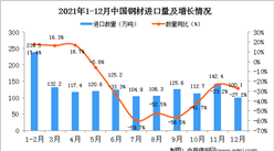 2021年12月中国钢材进口数据统计分析