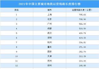 2021年中国主要城市地铁运营线路长度排行榜（附完整榜单）