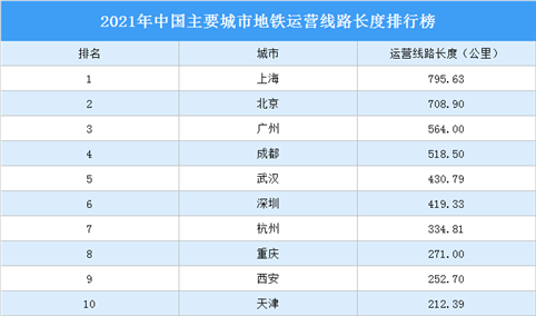 2021年中国主要城市地铁运营线路长度排行榜（附完整榜单）