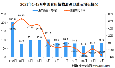 2021年12月中国食用植物油进口数据统计分析