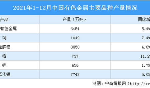 2021年中国有色金属行业运行情况：铜产量同比增长7.4%（图）