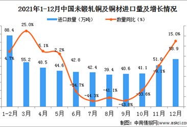 2021年12月中国未锻轧铜及铜材进口数据统计分析