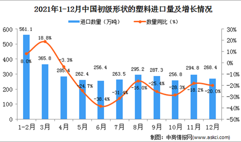 2021年12月中国初级形状的塑料进口数据统计分析