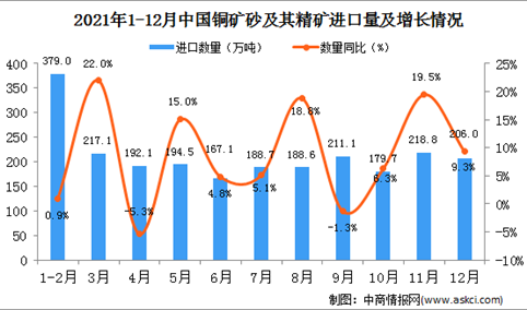 2021年12月中国铜矿砂及其精矿进口数据统计分析