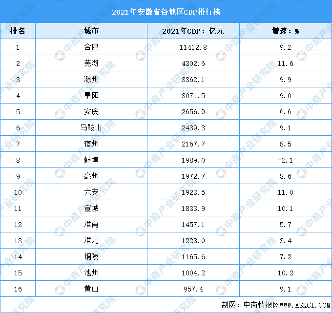 合肥人均gdp_2021年安徽各市GDP排行榜合肥排名第一芜湖排名第二