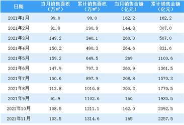 2022年1月旭辉控股销售简报：销售额同比下降47.97%（附图表）