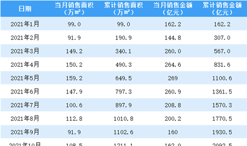 2022年1月旭辉控股销售简报：销售额同比下降47.97%（附图表）