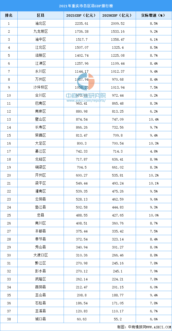 重庆gdp排行_2021年重庆市各区GDP排行榜(2)